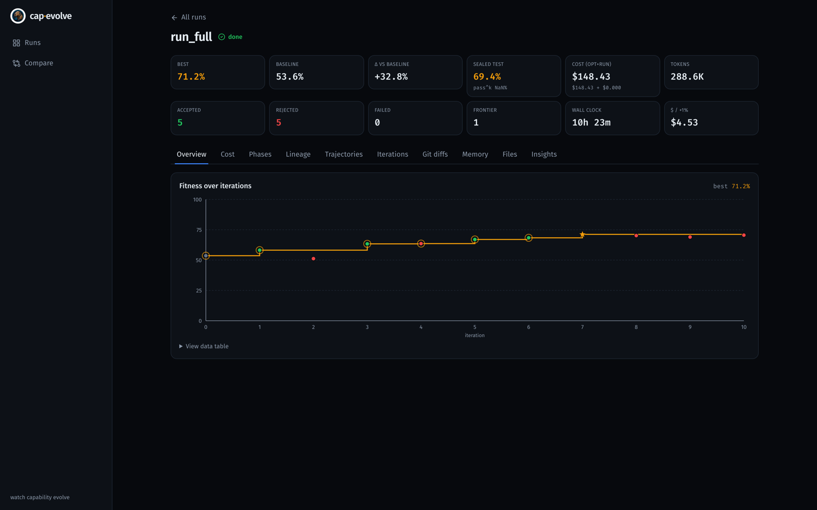 Dashboard overview — KPIs and the fitness-over-iterations stair from baseline 0.536 to best 0.712