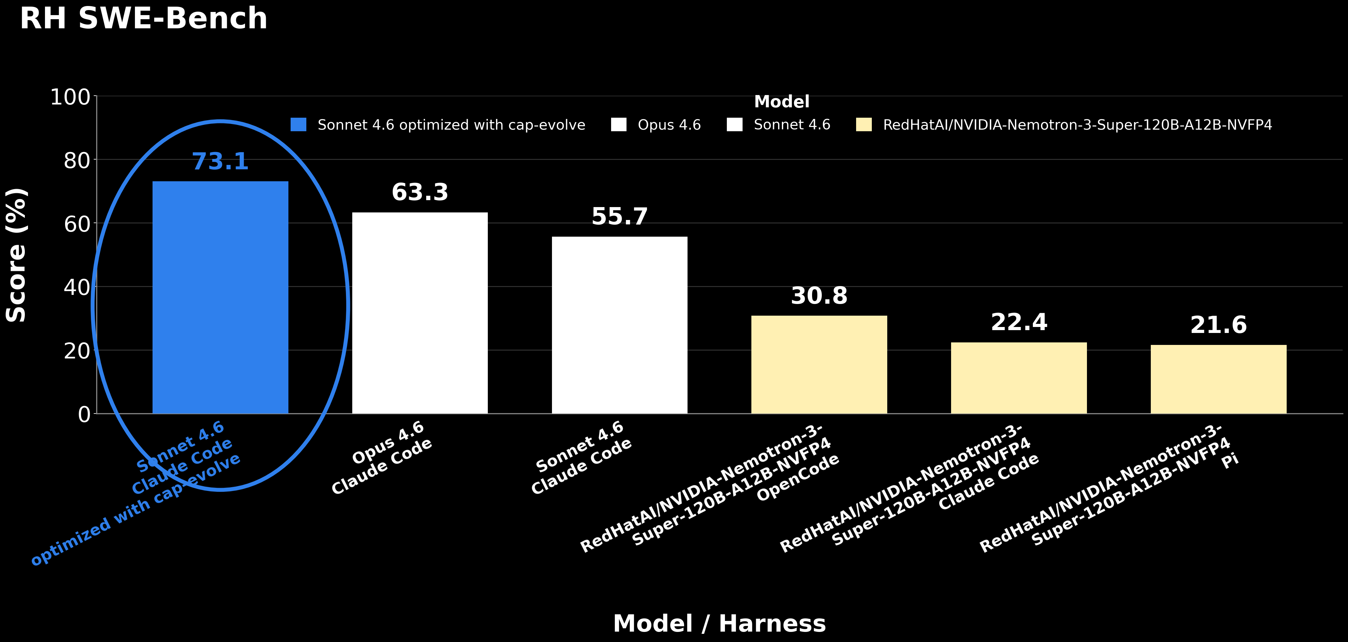 RH SWE-Bench scores by model and harness: cap-evolve-optimized Sonnet 4.6 at 73.1, Opus 4.6 at 63.3, Sonnet 4.6 at 55.7, and three RedHatAI/NVIDIA-Nemotron rows at 30.8, 22.4 and 21.6